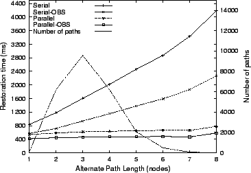 \begin{figure}\begin{center}
\center \mbox{\psfig{figure=graphs/AltPathLen.ps,width=3.25in,angle=-90}}
\end{center}\end{figure}