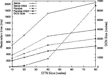 \begin{figure}\begin{center}
\center \mbox{\psfig{figure=graphs/OTNDCNSize.ps,width=3.25in,angle=-90}}
\end{center}\end{figure}
