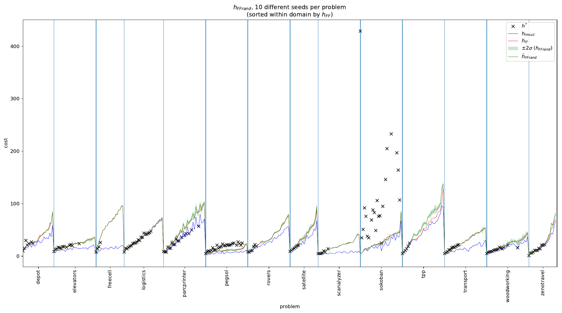 plot of hFFrand vs hFF value for initial states of increasingly difficult problems from several IPC domains