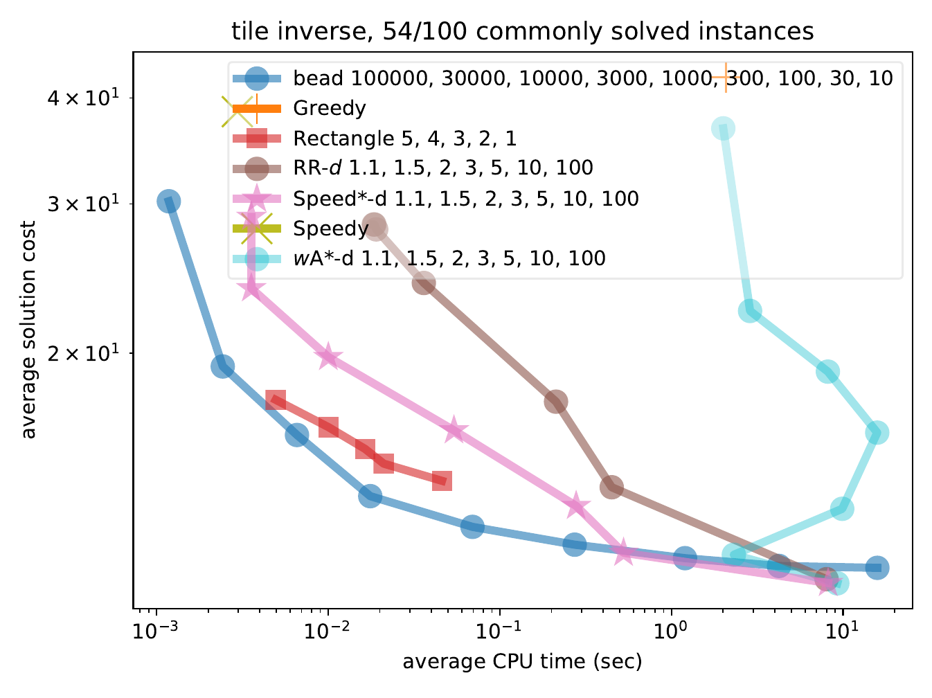 cost vs time plot of Speed* and Bead compared to other bounded suboptimal and anytime heuristic search algorithms on inverse-cost 15-puzzle
