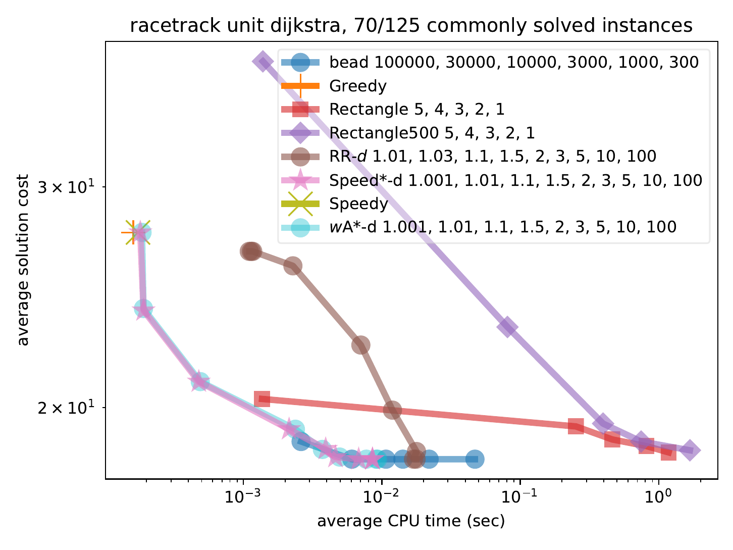 cost vs time plot of Speed* and Bead compared to other bounded suboptimal and anytime heuristic search algorithms on New Hampshire Racetrack