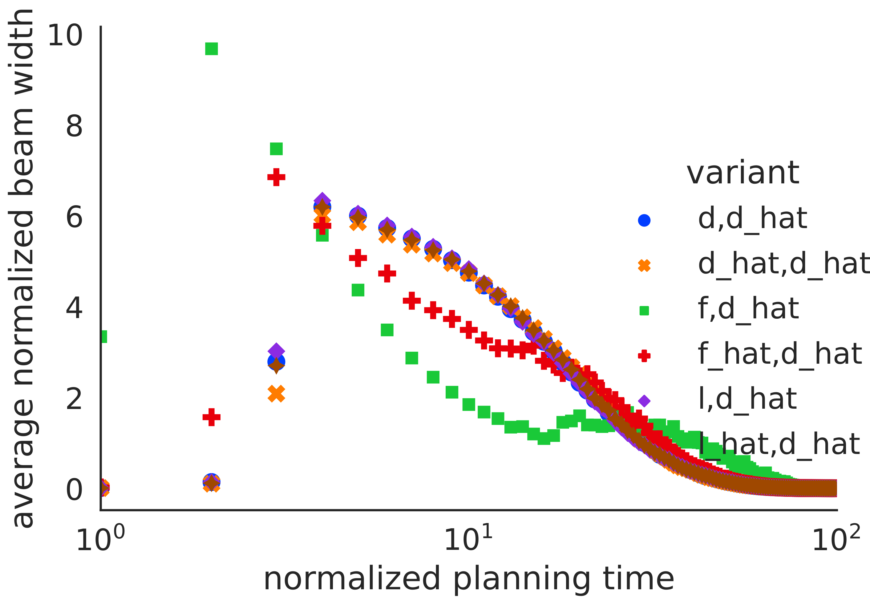 Plot of average normalized beam width of deadline-aware beam search on Korf 100 instances of the 15-Puzzle using inverse cost and a path-based error model