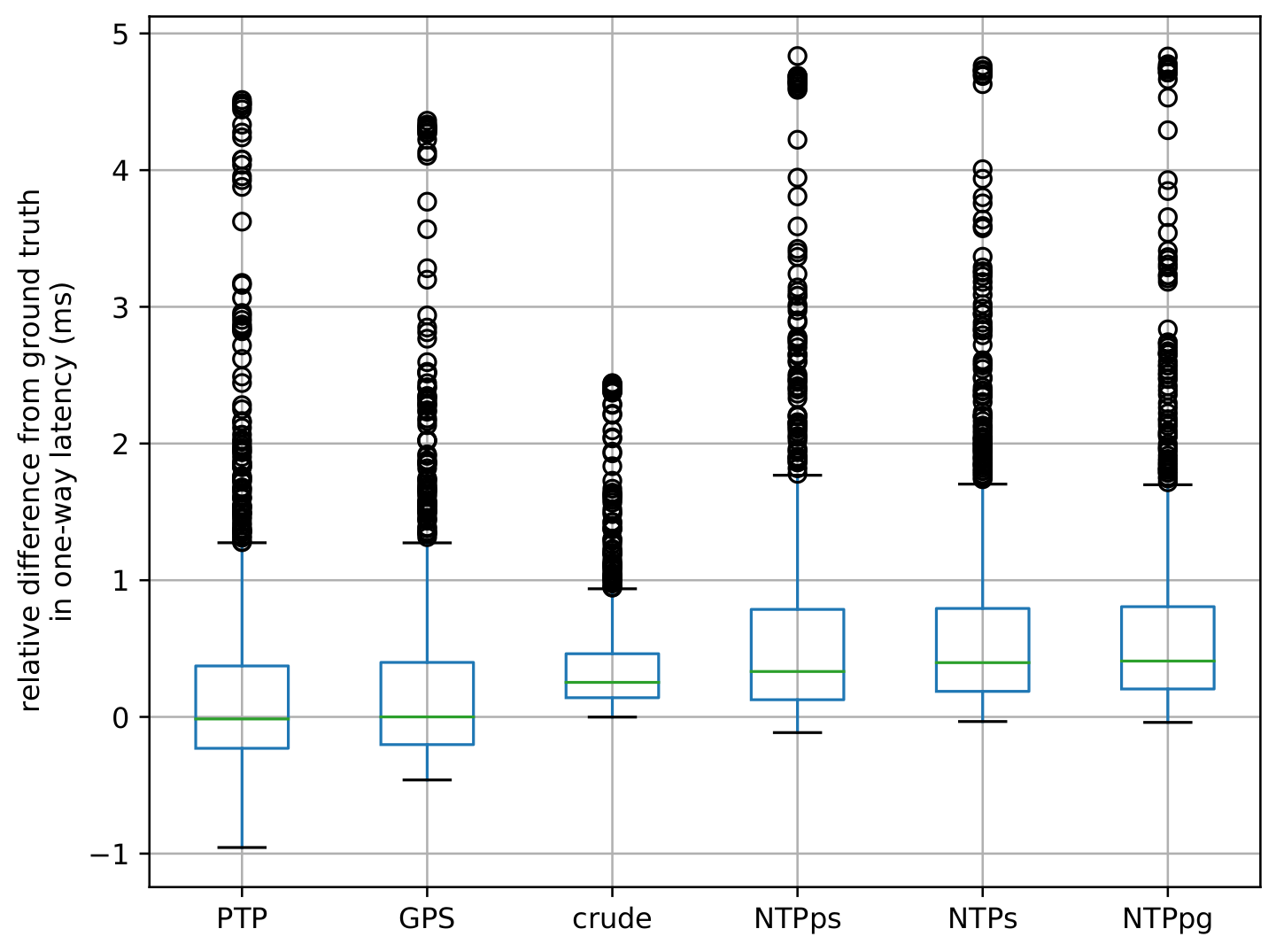 Boxplots showing Precise Time Protocol (PTP) with least relative difference from GPS ground truth in one-way latency when subject to asymmetric jitter