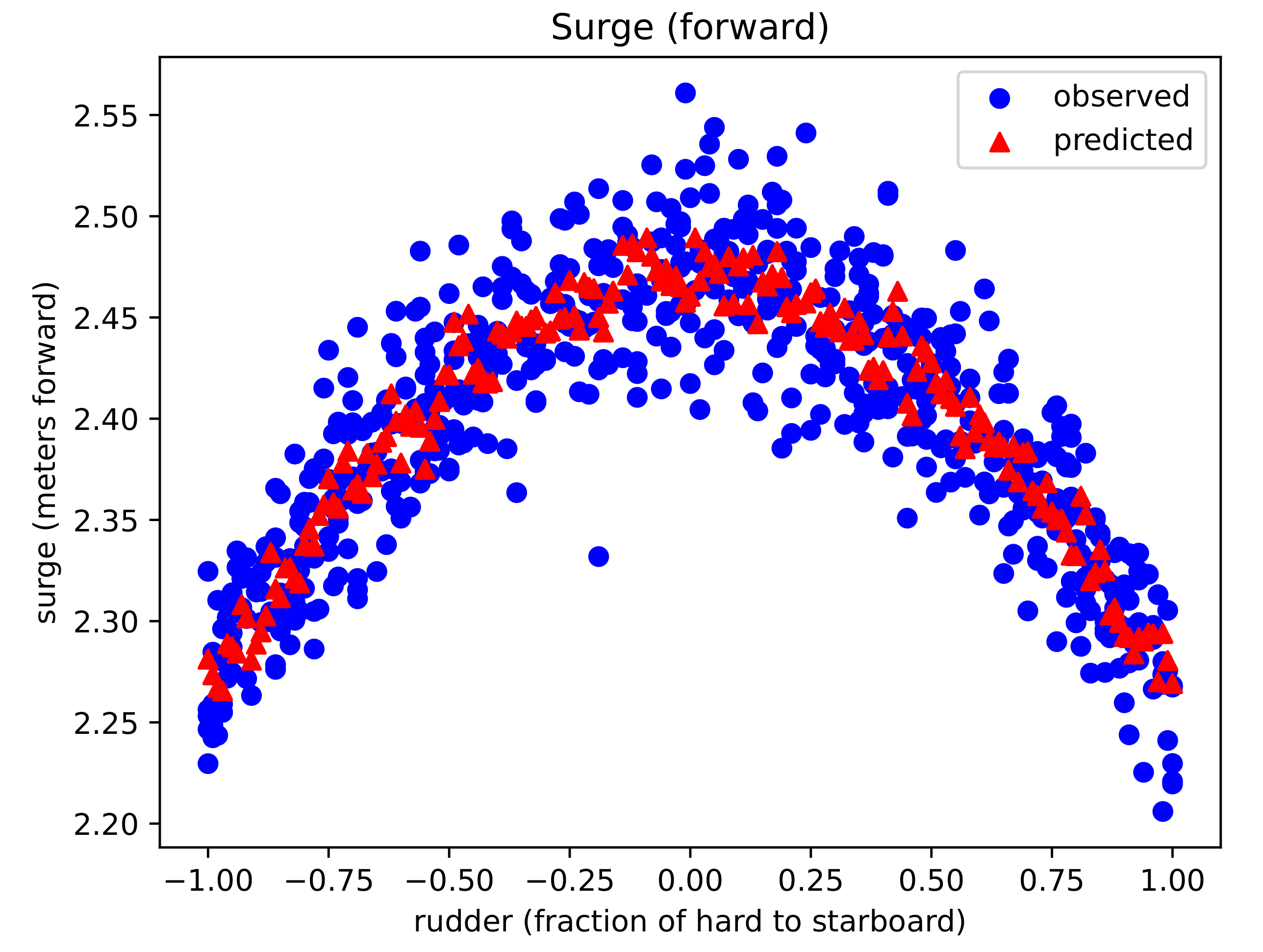 Sampled and predicted forward surge by normalized rudder angle